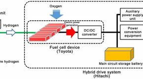   A Toyota és a Hitachi hidrogén üzemanyagcellás elektromos vasúti járműveket fejleszt a japán JR East vasúttársaság számára 